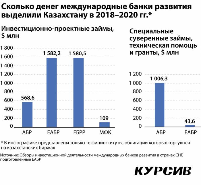 Как международные банки развития привлекают капитал на KASE и AIX