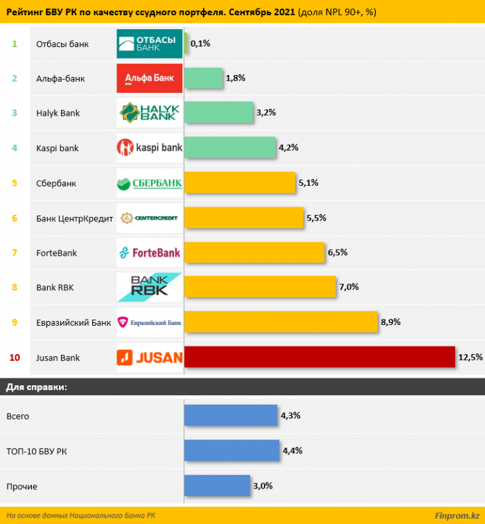 Рейтинг БВУ РК по качеству ссудного портфеля: какие банки-кредиторы лучше всего справляются со своей работой?