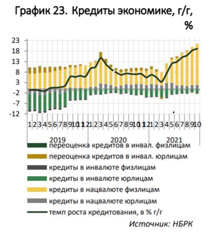 Кредиты экономике продолжают расти преимущественно за счет кредитов населению в тенге