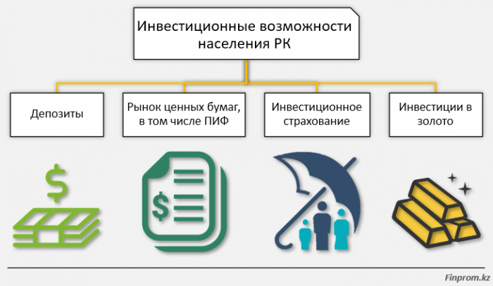 Кризис пробудил инвестиционную активность населения: казахстанцы стремятся защитить сбережения от девальвации