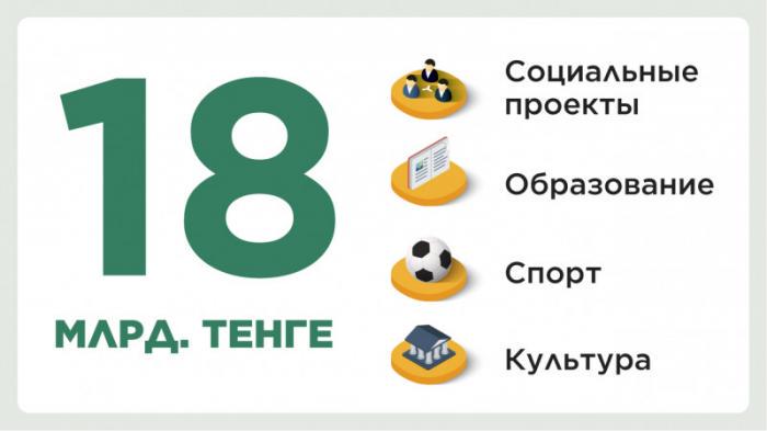 18 миллиардов тенге направил на благотворительность Фонд 