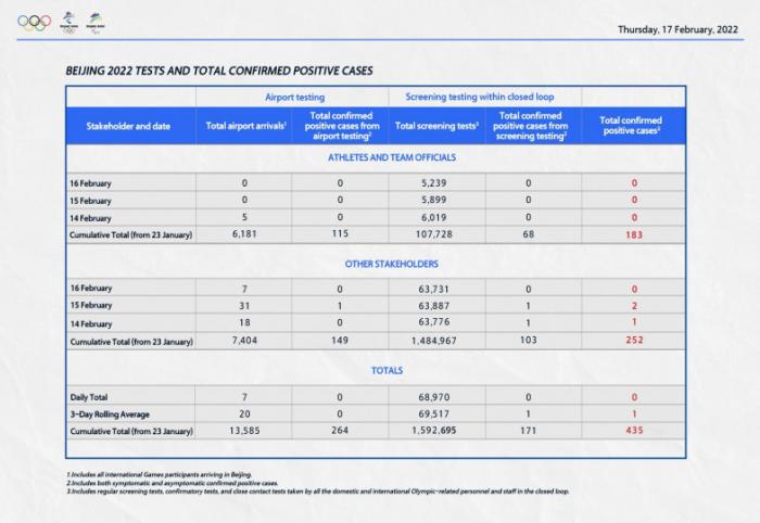 На ОИ-2022 за сутки не было выявлено ни одного случая заражения COVID-19