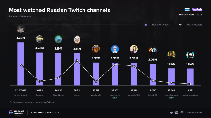 «Cooman» попал в топ-10 самых популярных СНГ-стримеров на Twitch в марте и апреле