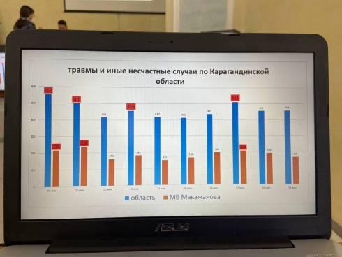 Уровень травматизма и несчастных случаев  вырос в Карагандинской области