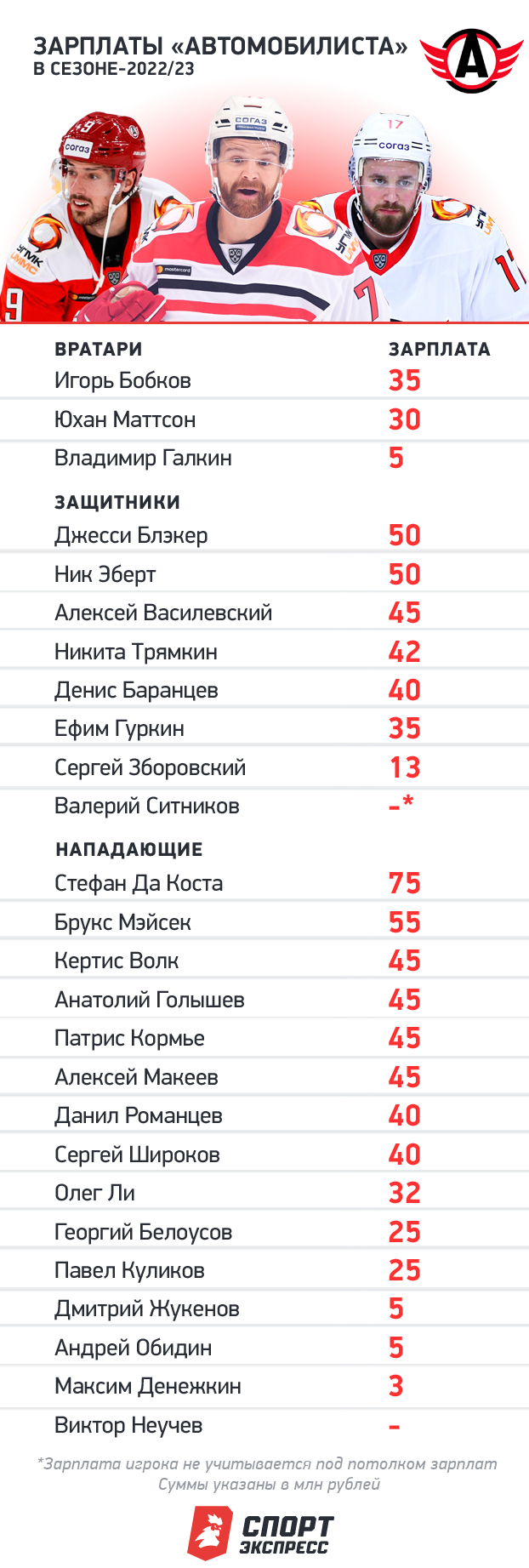 Стали известны зарплаты двух игроков сборной Казахстана в «Автомобилисте»