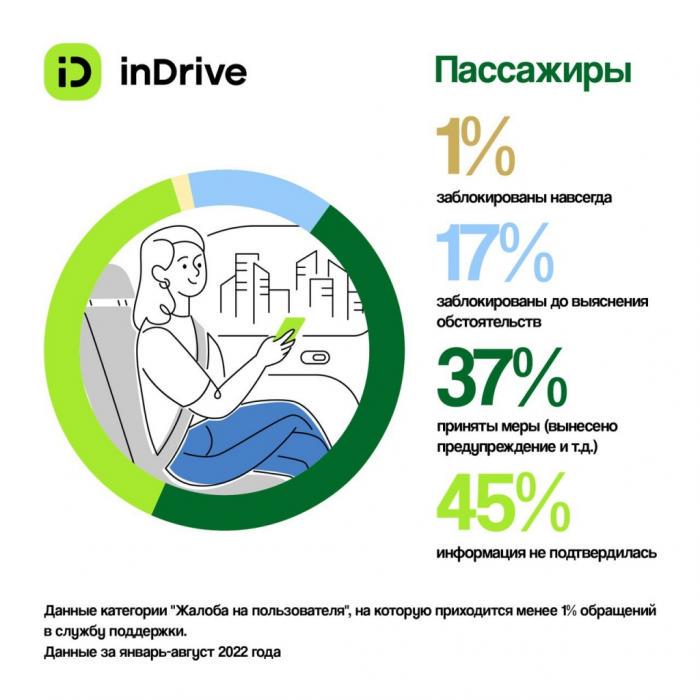 Жалобы, блокировки, предупреждения: как inDrive реагирует на обращения пользователей