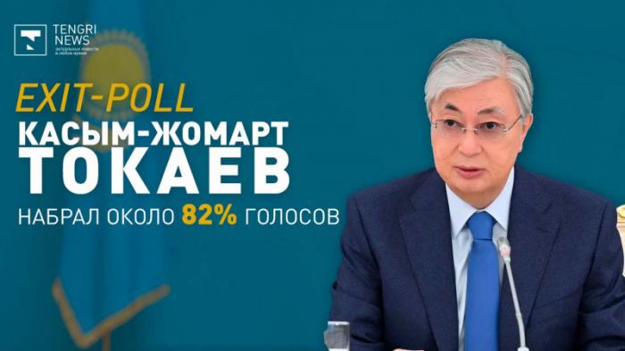 За Токаева проголосовало около 82 процентов - exit poll
                21 ноября 2022, 00:09