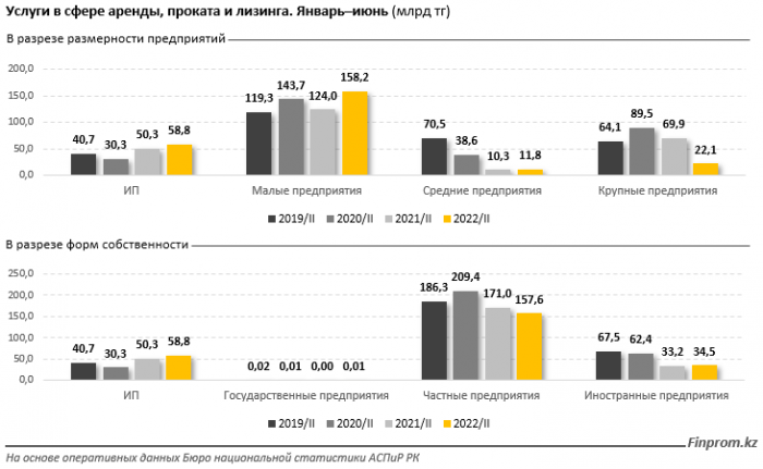 Услуги в сфере аренды авто, проката и лизинга теряют популярность