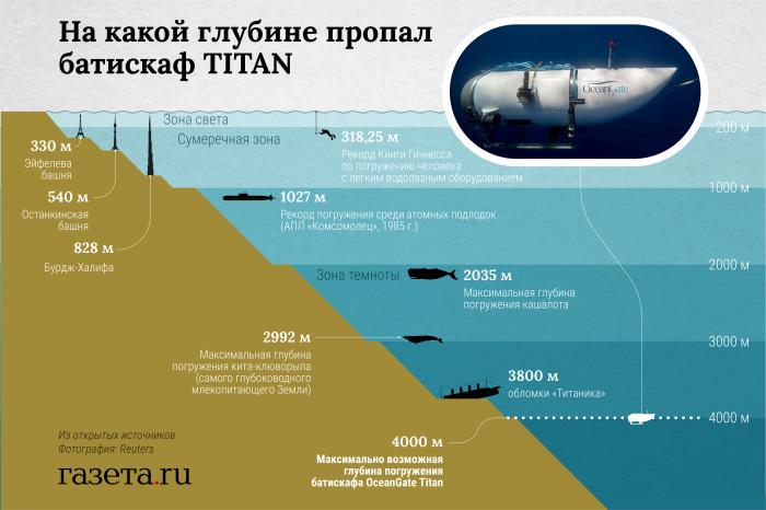 На какую глубину спускался пропавший батискаф Titan