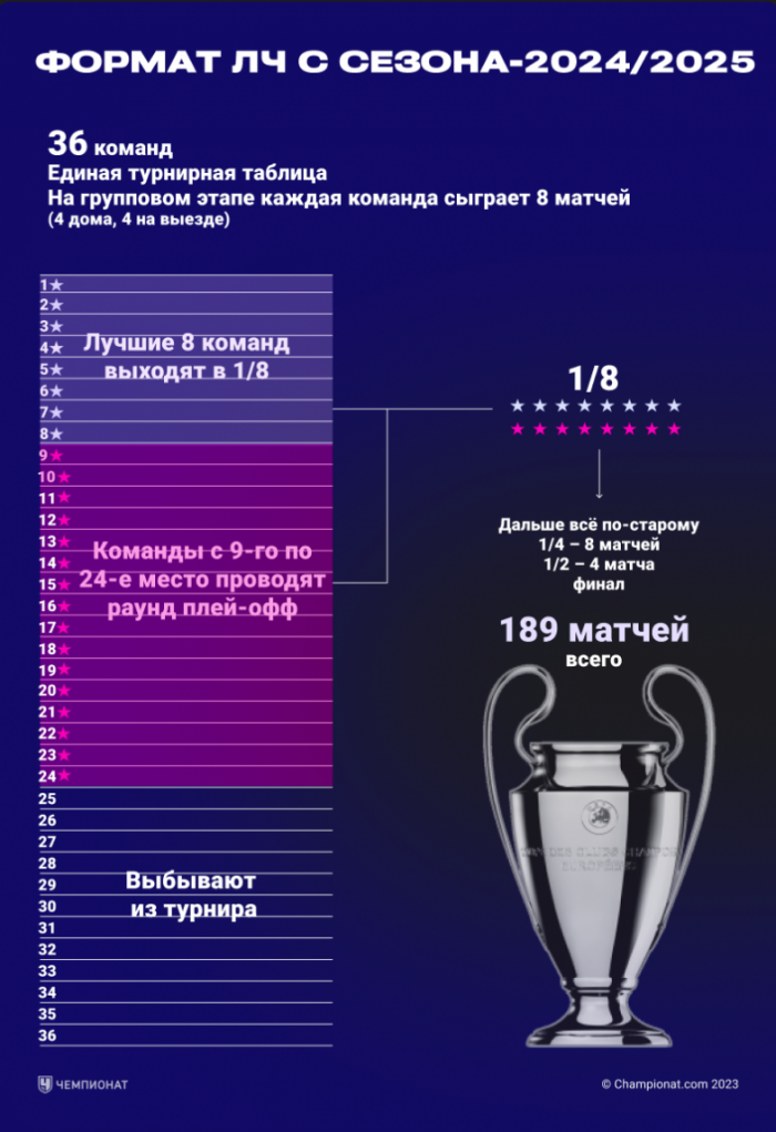 Нас ждет последний в истории групповой этап Лиги чемпионов