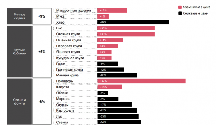 Как изменились цены на продукты, лекарства, электронику и стройматериалы