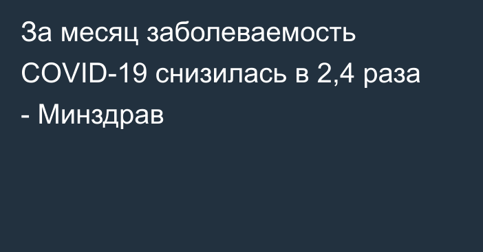 За месяц заболеваемость COVID-19 снизилась в 2,4 раза - Минздрав