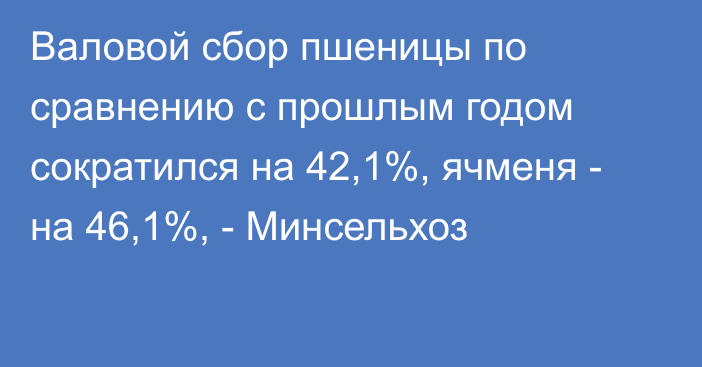 Валовой сбор пшеницы по сравнению с прошлым годом сократился на 42,1%, ячменя - на 46,1%, - Минсельхоз