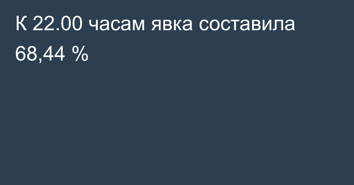 К 22.00 часам явка составила 68,44 %