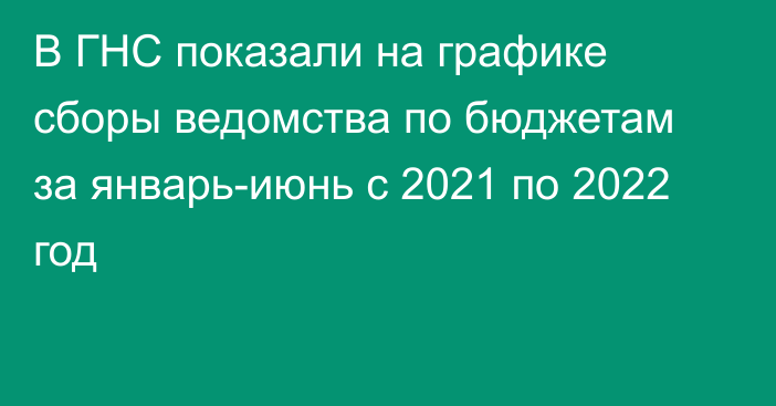 В ГНС показали на графике сборы ведомства по бюджетам за январь-июнь с 2021 по 2022 год