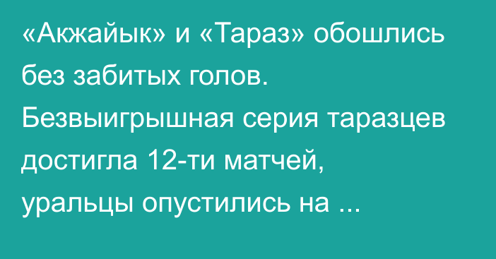 «Акжайык» и «Тараз» обошлись без забитых голов. Безвыигрышная серия таразцев достигла 12-ти матчей, уральцы опустились на последнее место