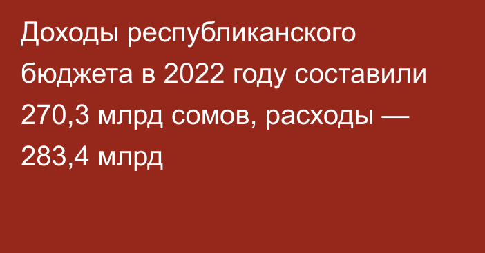 Доходы республиканского бюджета в 2022 году составили 270,3 млрд сомов, расходы — 283,4 млрд