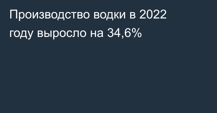 Производство водки в 2022 году выросло на 34,6%