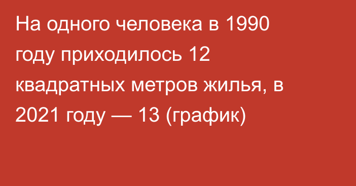 На одного человека в 1990 году приходилось 12 квадратных метров жилья, в 2021 году — 13 (график)