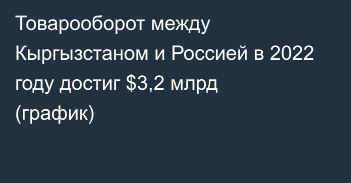 Товарооборот между Кыргызстаном и Россией в 2022 году достиг $3,2 млрд (график)