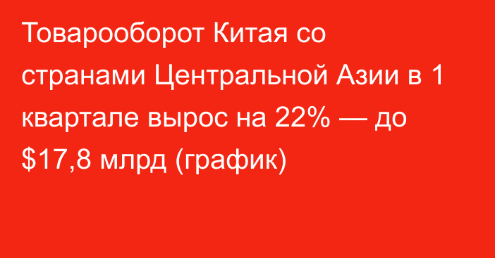 Товарооборот Китая со странами Центральной Азии в 1 квартале вырос на 22% — до $17,8 млрд (график)