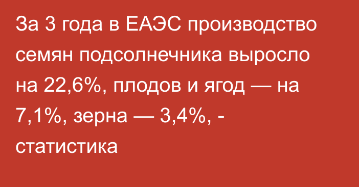 За 3 года в ЕАЭС производство семян подсолнечника выросло на 22,6%, плодов и ягод — на  7,1%, зерна — 3,4%, - статистика