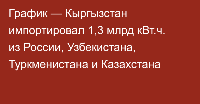 График — Кыргызстан импортировал 1,3 млрд кВт.ч. из России, Узбекистана, Туркменистана и Казахстана