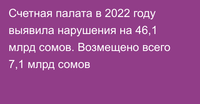 Счетная палата в 2022 году выявила нарушения на 46,1 млрд сомов. Возмещено всего 7,1 млрд сомов