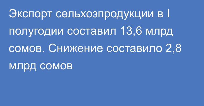 Экспорт сельхозпродукции в I полугодии составил 13,6 млрд сомов. Снижение составило 2,8 млрд сомов