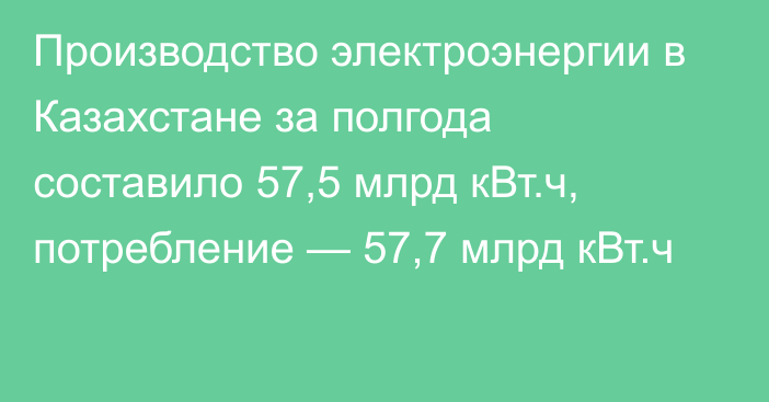 Производство электроэнергии в Казахстане за полгода составило 57,5 млрд кВт.ч, потребление — 57,7 млрд кВт.ч