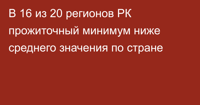 В 16 из 20 регионов РК прожиточный минимум ниже среднего значения по стране