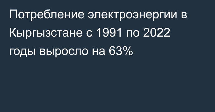 Потребление электроэнергии в Кыргызстане с 1991 по 2022 годы выросло на 63%