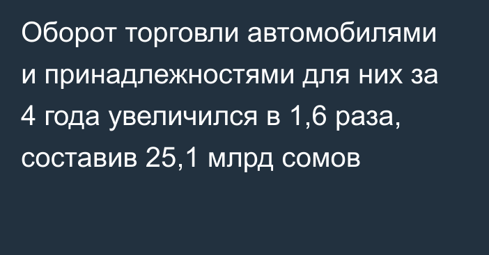 Оборот торговли автомобилями и принадлежностями для них за 4 года увеличился в 1,6 раза, составив 25,1 млрд сомов