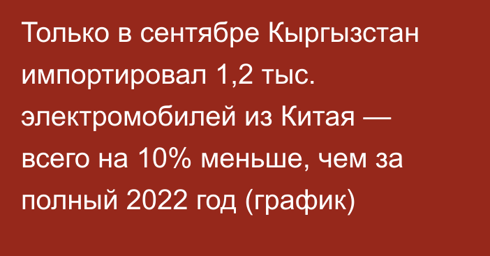 Только в сентябре Кыргызстан импортировал 1,2 тыс. электромобилей из Китая — всего на 10% меньше, чем за полный 2022 год (график)