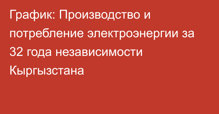 График: Производство и потребление электроэнергии  за 32 года независимости Кыргызстана