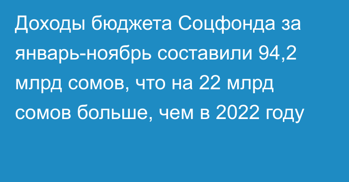 Доходы бюджета Соцфонда за январь-ноябрь составили 94,2 млрд сомов, что на 22 млрд сомов больше, чем в 2022 году