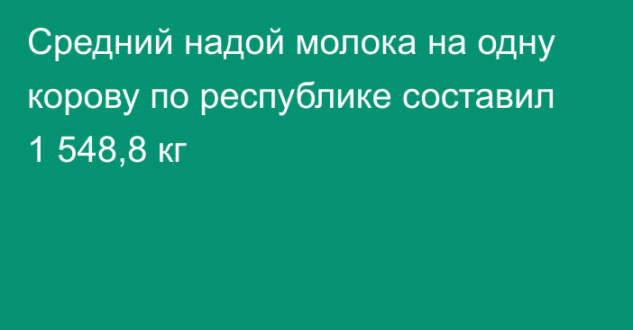 Средний надой молока на одну корову по республике составил 1 548,8 кг