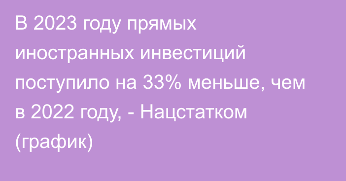 В 2023 году прямых иностранных инвестиций поступило на 33% меньше, чем в 2022 году, - Нацстатком (график)