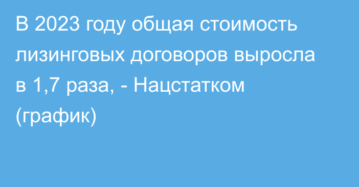 В 2023 году общая стоимость лизинговых договоров выросла в 1,7 раза, - Нацстатком (график)