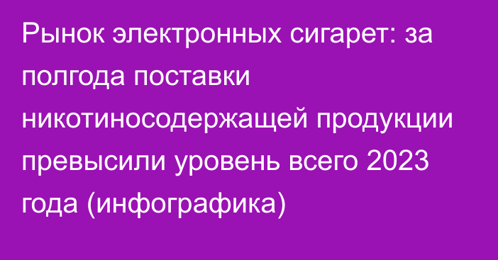 Рынок электронных сигарет: за полгода поставки никотиносодержащей продукции превысили уровень всего 2023 года (инфографика) 