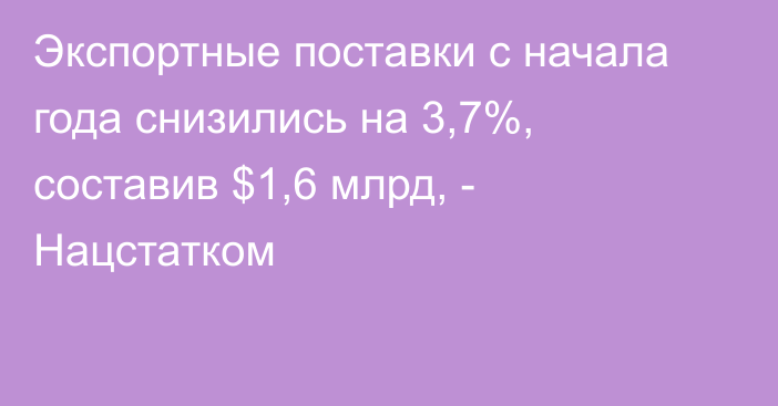 Экспортные поставки с начала года снизились на 3,7%, составив $1,6 млрд, - Нацстатком