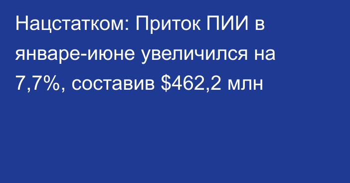 Нацстатком: Приток ПИИ в январе-июне увеличился на 7,7%, составив $462,2 млн