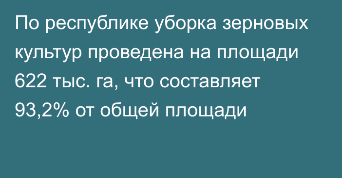 По республике уборка зерновых культур проведена на площади 622 тыс. га, что составляет 93,2% от общей площади