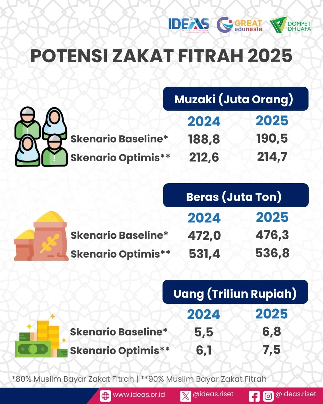 Alarm Ekonomi Kelas Menengah: Mengapa Potensi Zakat Fitrah 2026 Menurun Tajam?