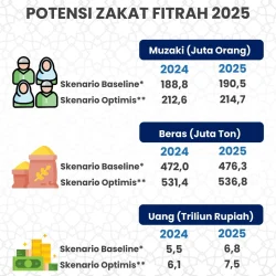 Alarm Kantong Muzakki: Mengapa Potensi Zakat Fitrah 2026 Turun Tajam?