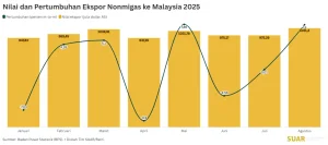 Ekonomi Malaysia Tangguh di Tengah Gejolak Global: Ringgit Kuat, Ekspor Meningkat, Inflasi Stabil