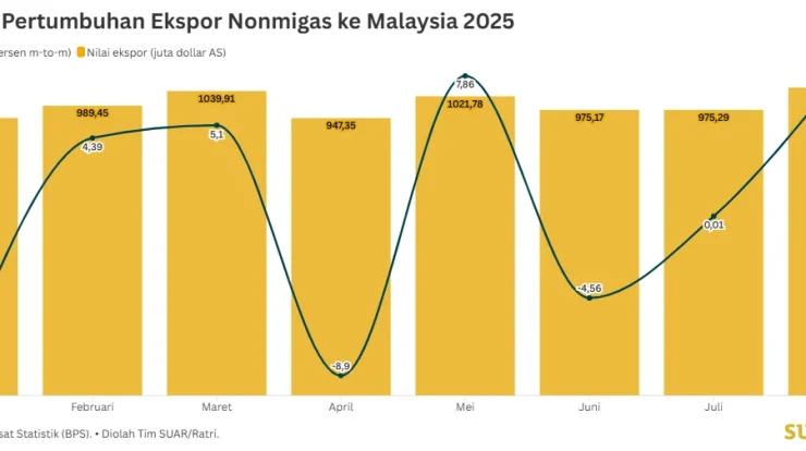 Ekonomi Malaysia Tangguh di Tengah Gejolak Global: Ringgit Kuat, Ekspor Meningkat, Inflasi Stabil