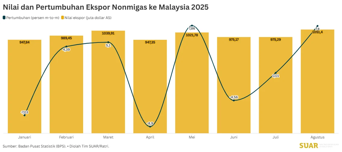 Ekonomi Malaysia Tangguh di Tengah Gejolak Global: Ringgit Kuat, Ekspor Meningkat, Inflasi Stabil