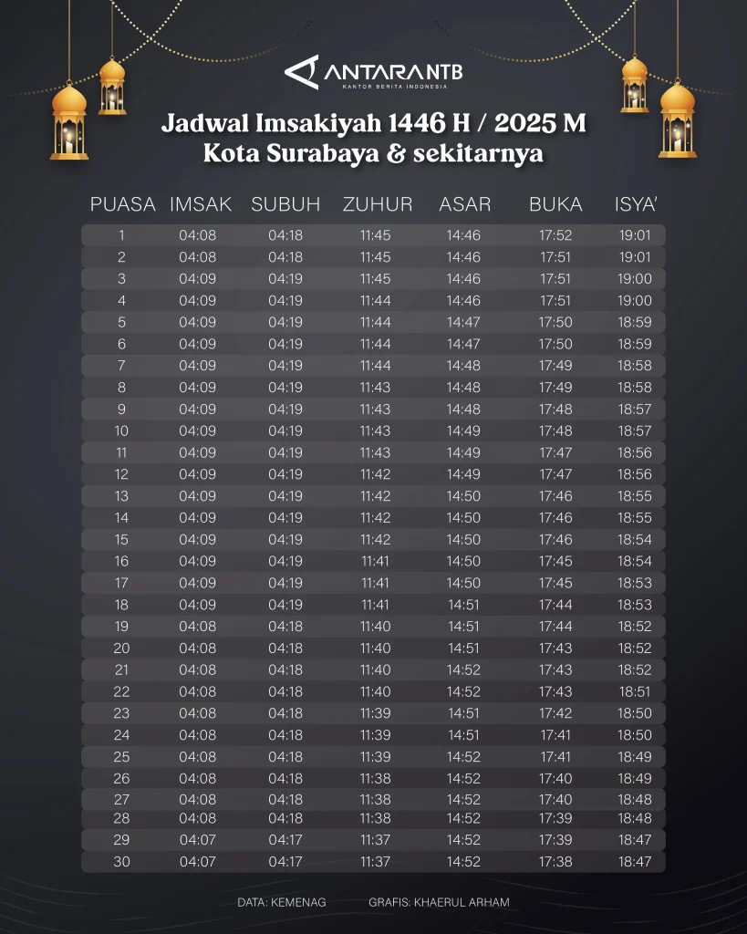 Jadwal Azan Maghrib dan Imsak di Kota Surabaya: Pantau Waktu Ibadah Menjelang Akhir Ramadhan 2026 Jadwal Azan Maghrib dan Imsak di Kota Surabaya: Pantau Waktu Ibadah Menjelang Akhir Ramadhan 2026