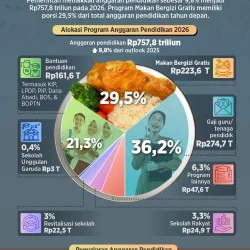 Mendikdasmen Tegaskan Anggaran Pendidikan Tetap Aman, MBG Tak Akan Mengganggu Dana Belajar